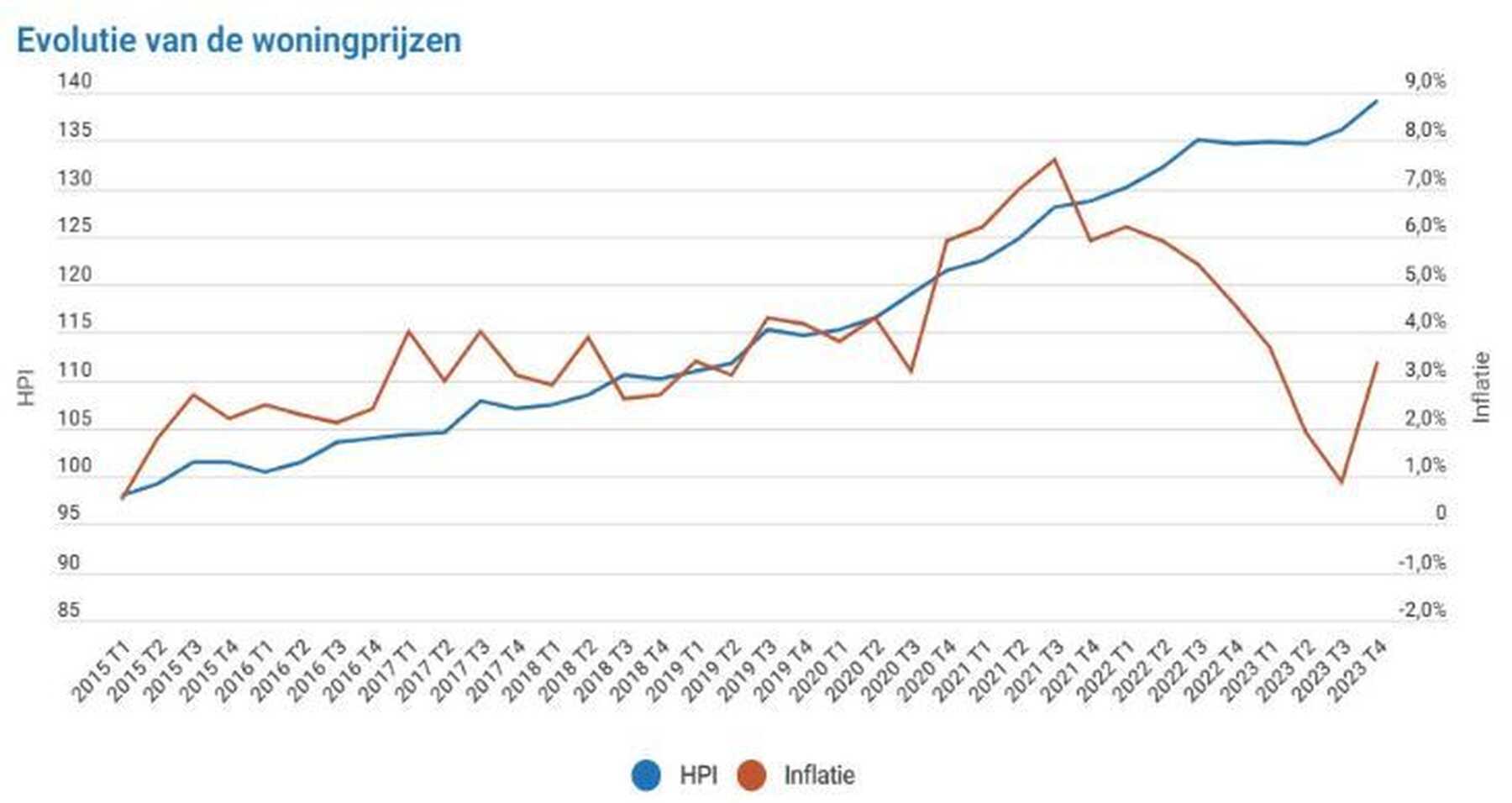 evolutie-woningprijzen